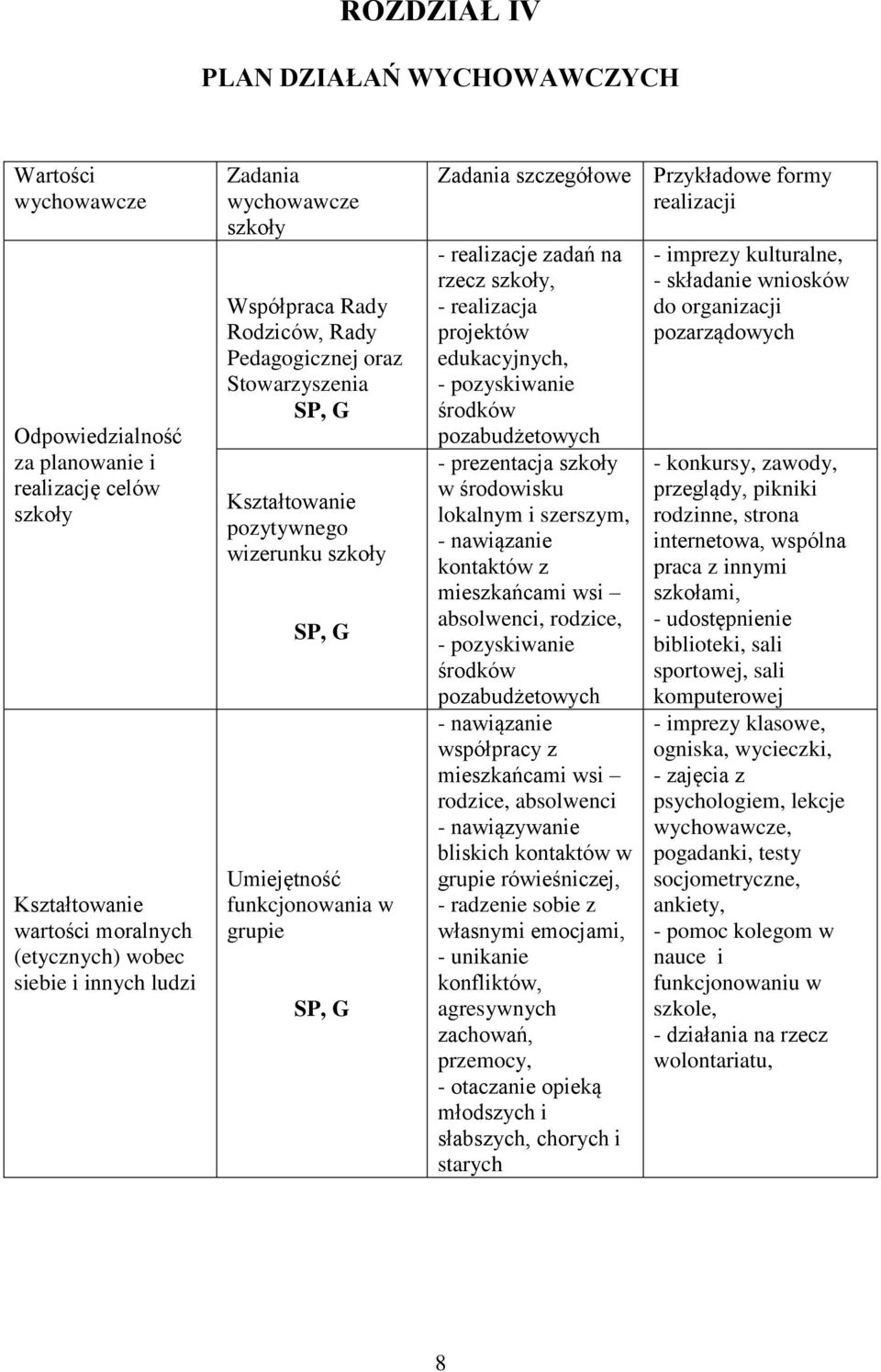 formy realizacji - realizacje zadań na rzecz szkoły, - realizacja projektów edukacyjnych, - pozyskiwanie środków pozabudżetowych - prezentacja szkoły w środowisku lokalnym i szerszym, - nawiązanie