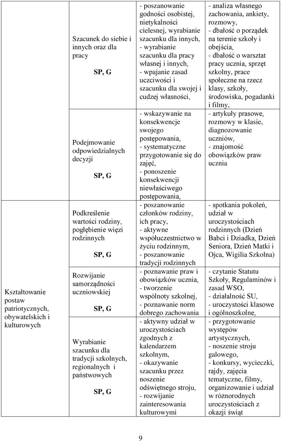 dla innych, - wyrabianie szacunku dla pracy własnej i innych, - wpajanie zasad uczciwości i szacunku dla swojej i cudzej własności, - wskazywanie na konsekwencje swojego postępowania, - systematyczne