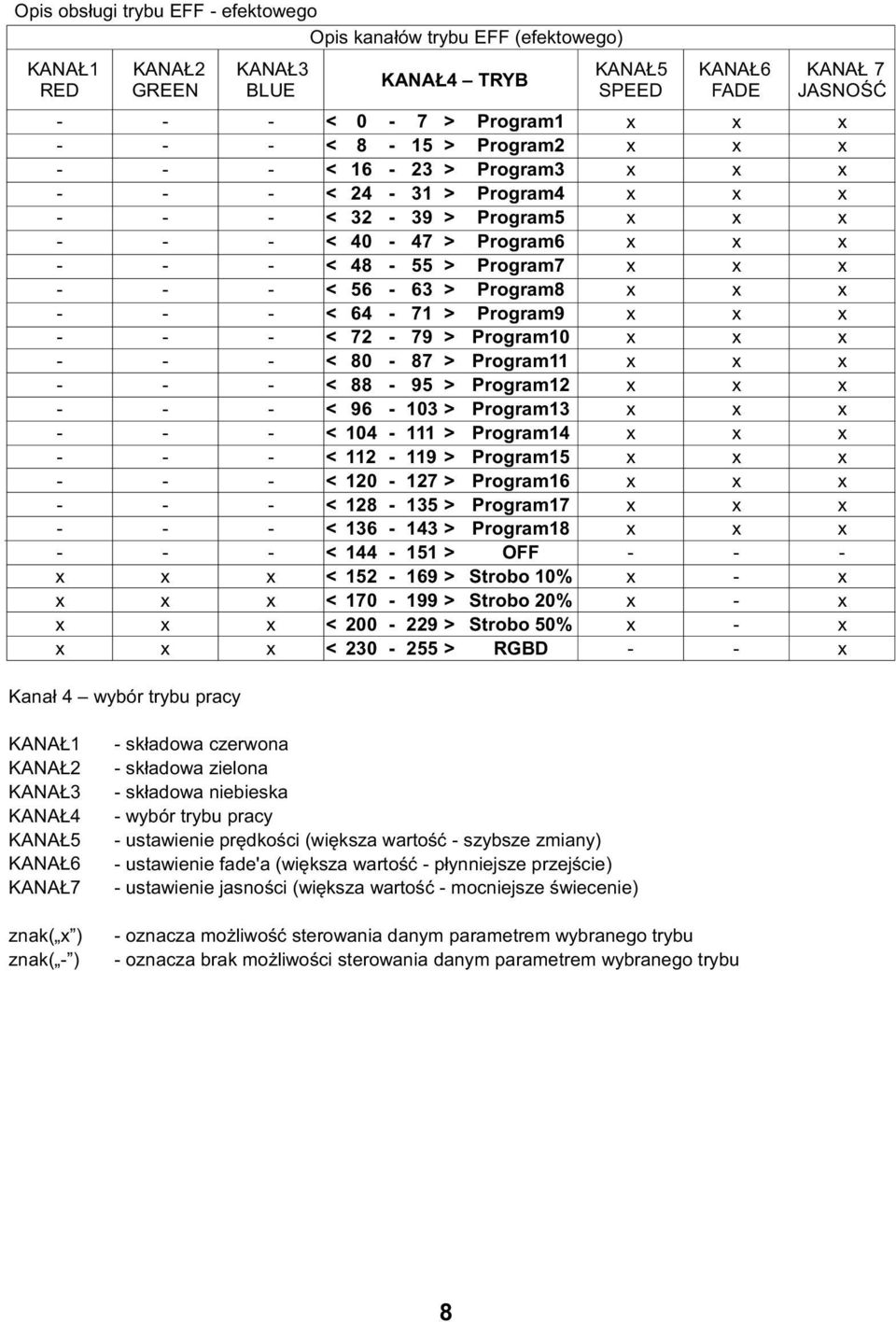 Program10 x x x - - - < 80-87 > Program11 x x x - - - < 88-95 > Program12 x x x - - - < 96-103 > Program13 x x x - - - < 104-111 > Program14 x x x - - - < 112-119 > Program15 x x x - - - < 120-127 >