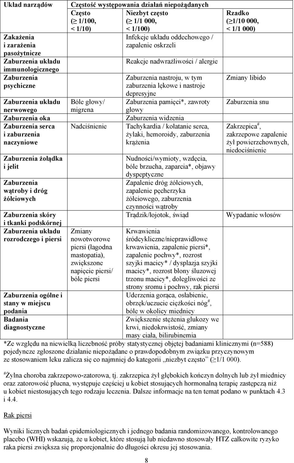 diagnostyczne Częstość występowania działań niepożądanych Często Niezbyt często ( 1/100, ( 1/1 000, < 1/10) < 1/100) Infekcje układu oddechowego / zapalenie oskrzeli Bóle głowy/ migrena Nadciśnienie