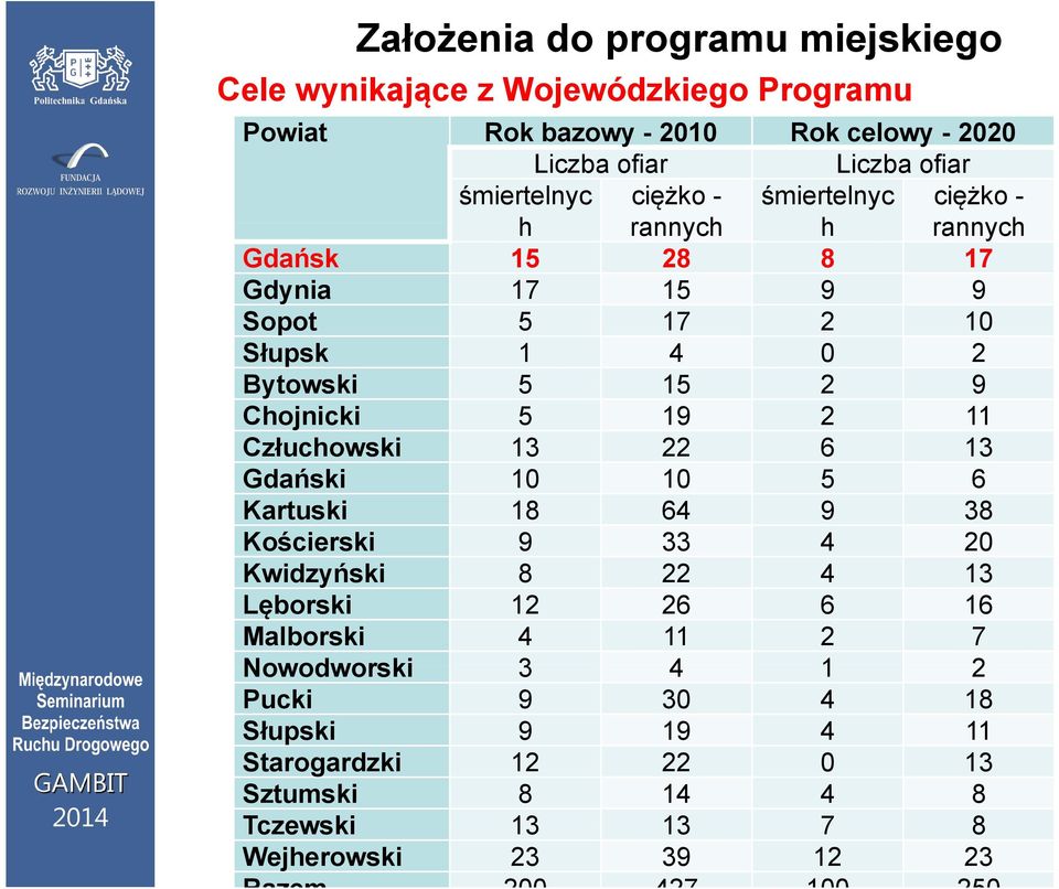 Chojnicki 5 19 2 11 Człuchowski 13 22 6 13 Gdański 10 10 5 6 Kartuski 18 64 9 38 Kościerski 9 33 4 20 Kwidzyński 8 22 4 13 Lęborski 12 26 6 16 Malborski