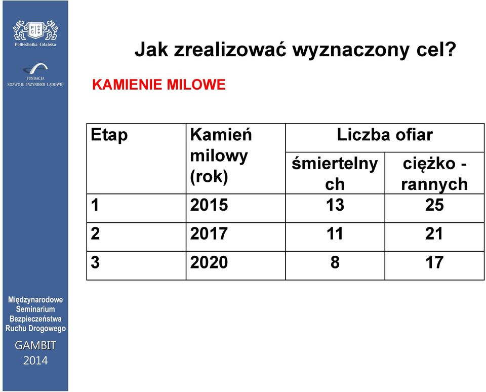 ofiar milowy śmiertelny ciężko - (rok)