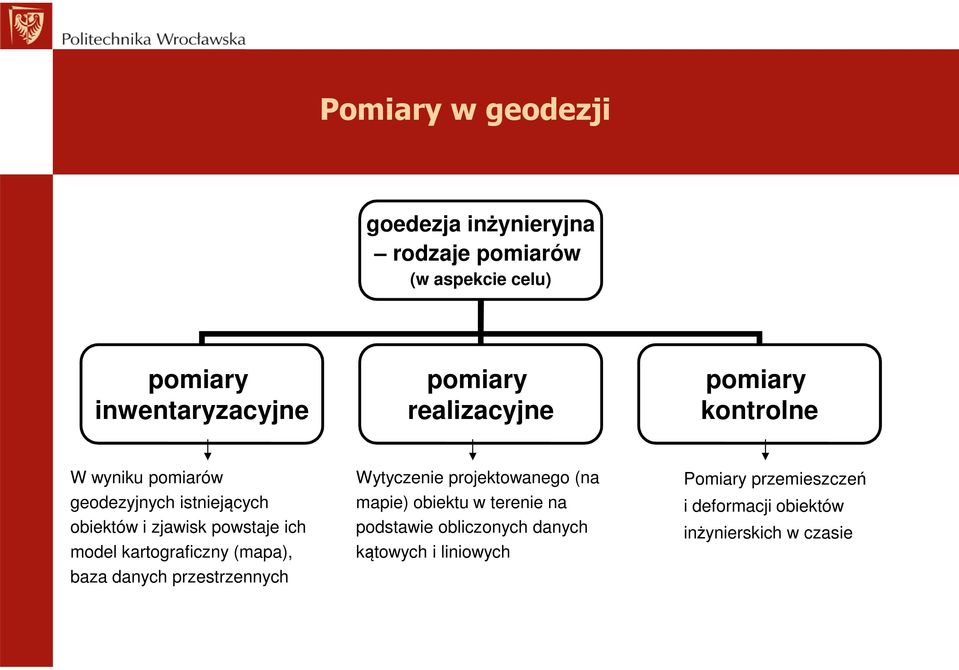 model kartograficzny (mapa), baza danych przestrzennych Wytyczenie projektowanego (na mapie) obiektu w terenie