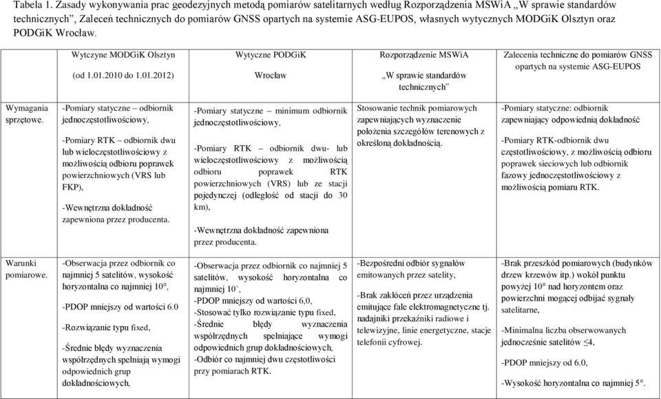 własnych wytycznych MODGiK Olsztyn oraz PODGiK Wrocław. Wytczyne MODGiK Olsztyn (od 1.01.