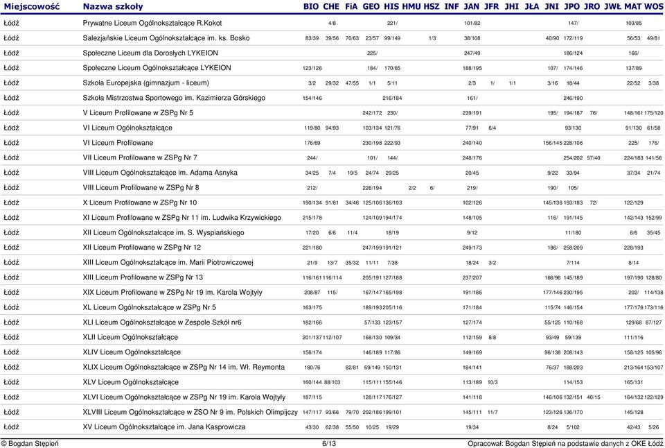 170/65 188/195 107/ 174/146 137/89 Łód Szkoła Europejska (gimnazjum - liceum) 3/2 29/32 47/55 1/1 5/11 2/3 1/ 1/1 3/16 18/44 22/52 3/38 Łód Szkoła Mistrzostwa Sportowego im.