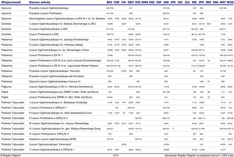 Stefana eromskiego w ZSO 193/96 36/37 63/40 53/61 65/12 39/176 70/37 54/82 41/57 Ozorków II Liceum Ogólnokształcce w ZSZ 217/145 170/169 207/116 165/129 220/ 223/171 Ozorków Liceum Profilowane w ZSZ