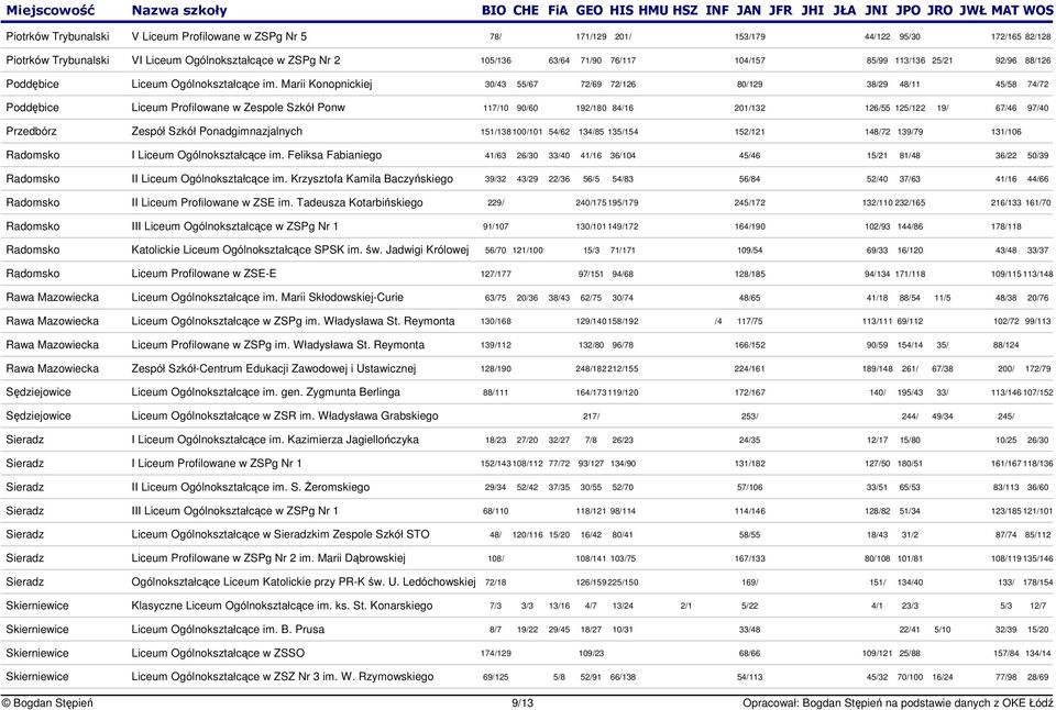 Marii Konopnickiej 30/43 55/67 72/69 72/126 80/129 38/29 48/11 45/58 74/72 Poddbice Liceum Profilowane w Zespole Szkół Ponw 117/10 90/60 192/180 84/16 201/132 126/55 125/122 19/ 67/46 97/40 Przedbórz