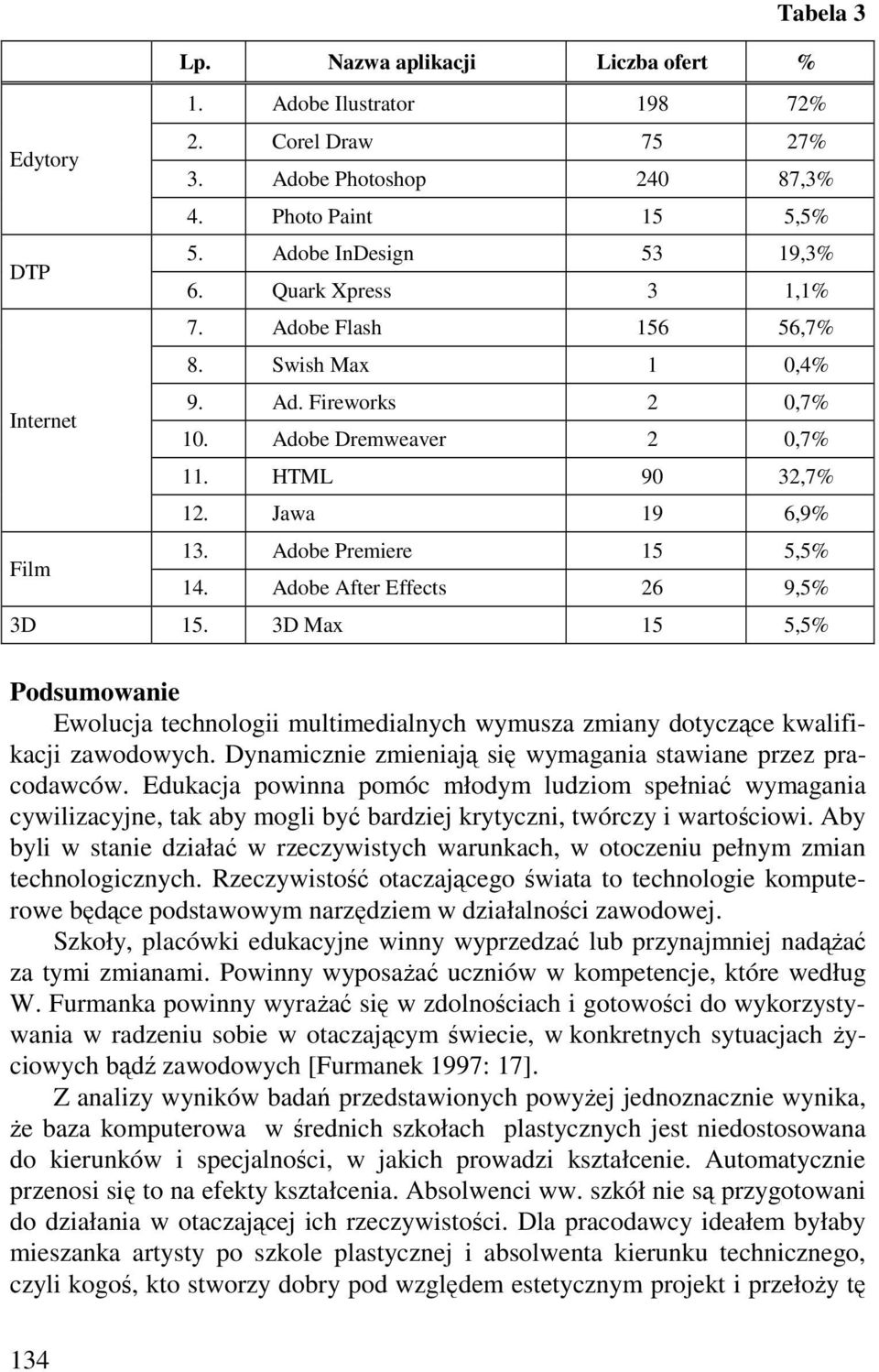 3D Max 15 5,5% Podsumowanie Ewolucja technologii multimedialnych wymusza zmiany dotyczące kwalifikacji zawodowych. Dynamicznie zmieniają się wymagania stawiane przez pracodawców.