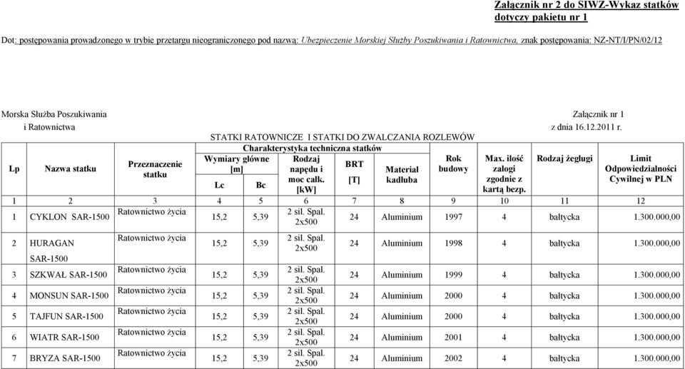 STATKI RATOWNICZE I STATKI DO ZWALCZANIA ROZLEWÓW Charakterystyka techniczna statków Lp Nazwa statku Przeznaczenie statku Wymiary główne [m] Lc Bc Rodzaj napędu i moc całk.