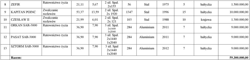 Spal. 2x1440 1x2040 36,90 7,90 3 sil. Spal 2x1440 1x2040 56 Stal 1975 5 bałtycka 1.500.000,00 1347 Stal 1996 15 bałtycka 10.000.000,00 103 Stal 1988 10 krajowa 1.300.