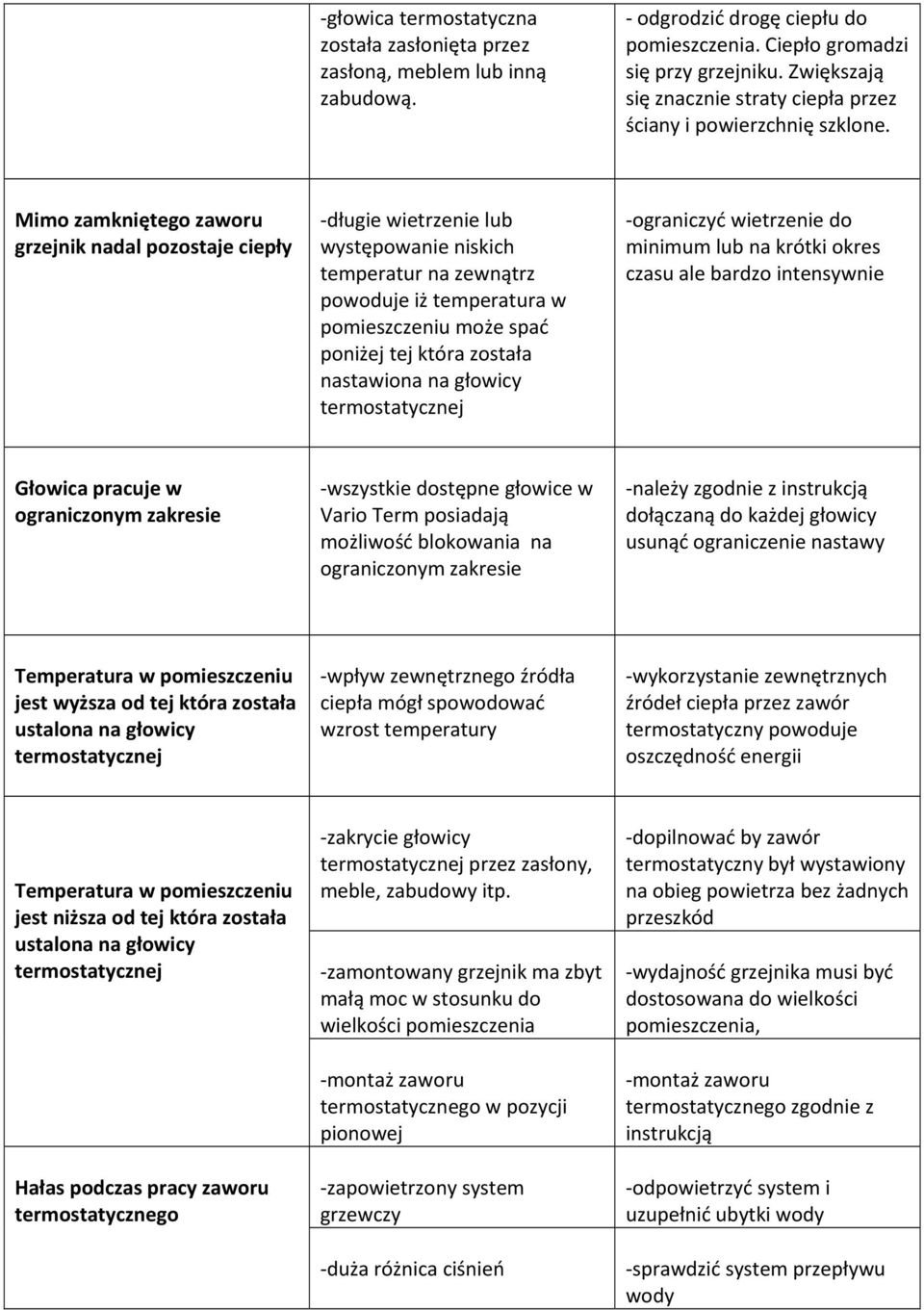 Mimo zamkniętego zaworu grzejnik nadal pozostaje ciepły długie wietrzenie lub występowanie niskich temperatur na zewnątrz powoduje iż temperatura w pomieszczeniu może spać poniżej tej która została