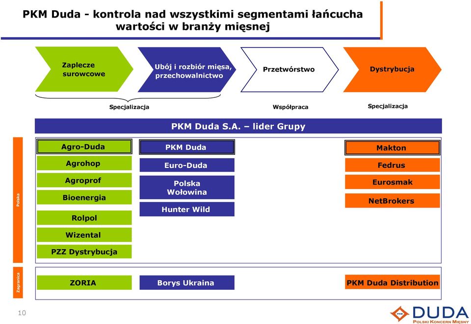 lider Grupy Agro-Duda PKM Duda Makton Agrohop Euro-Duda Fedrus Po ls ka Agroprof Bioenergia Rolpol Polska