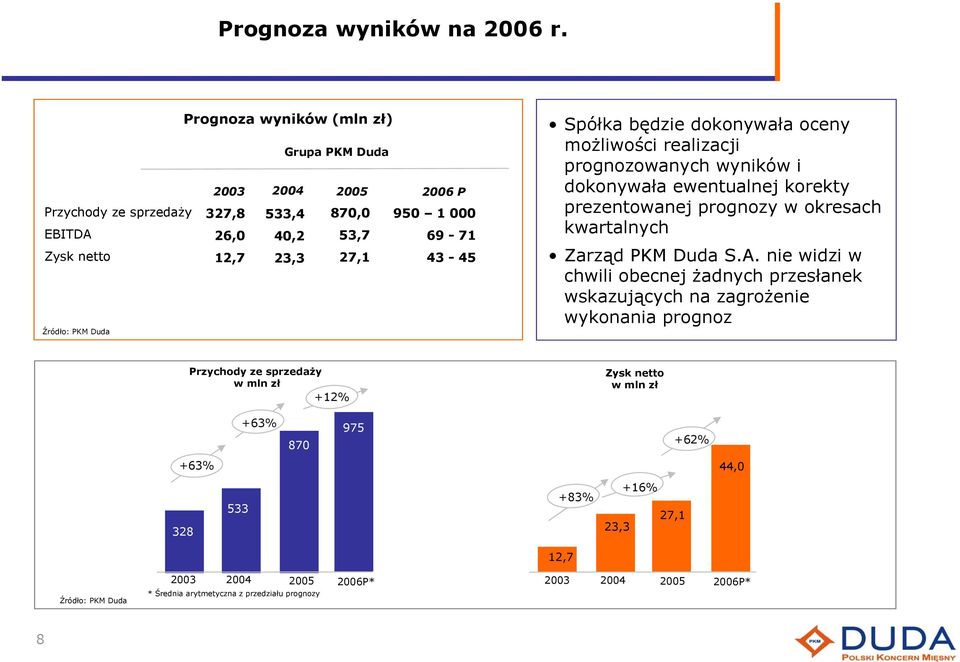 Źródło: PKM Duda Spółka będzie dokonywała oceny możliwości realizacji prognozowanych wyników i dokonywała ewentualnej korekty prezentowanej prognozy w okresach kwartalnych