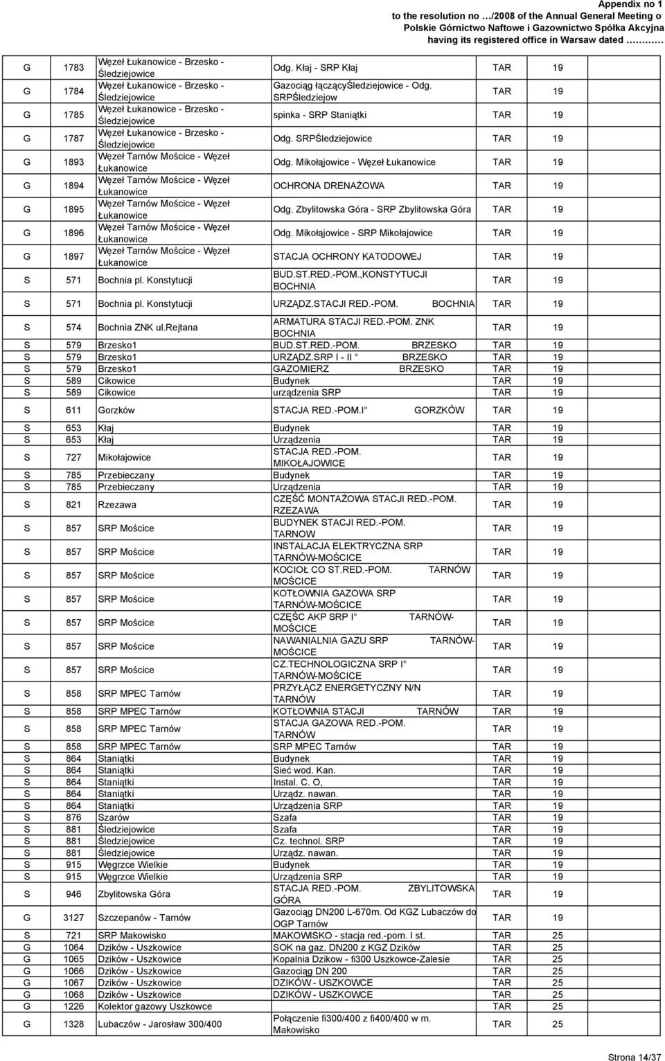 Węzeł Tarnów Mościce - Węzeł Łukanowice S 571 Bochnia pl. Konstytucji Appendix no 1 Odg. Kłaj - SRP Kłaj TAR 19 Gazociąg łączącyśledziejowice - Odg.