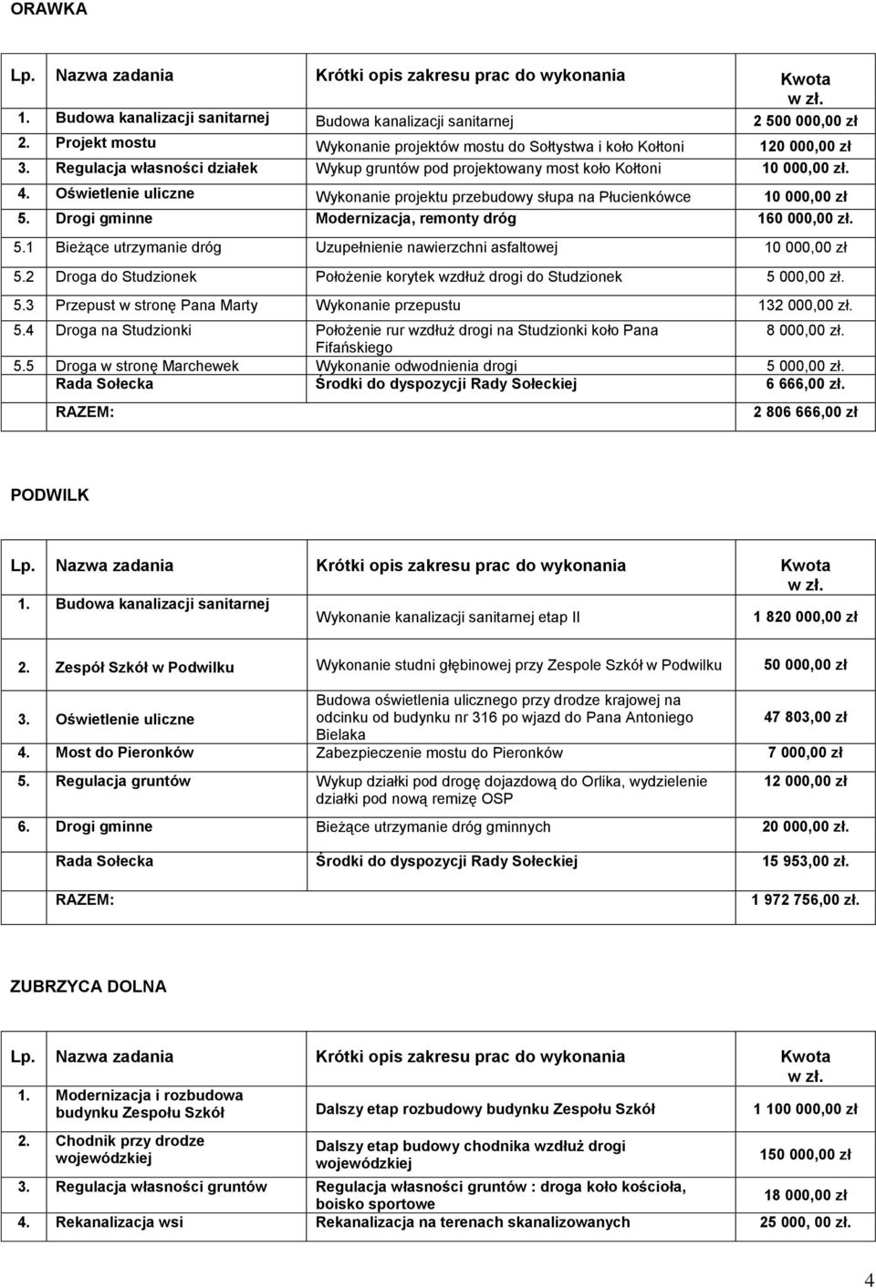 Drogi gminne Modernizacja, remonty dróg 160 000,00 zł. 5.1 Bieżące utrzymanie dróg Uzupełnienie nawierzchni asfaltowej 10 000,00 zł 5.