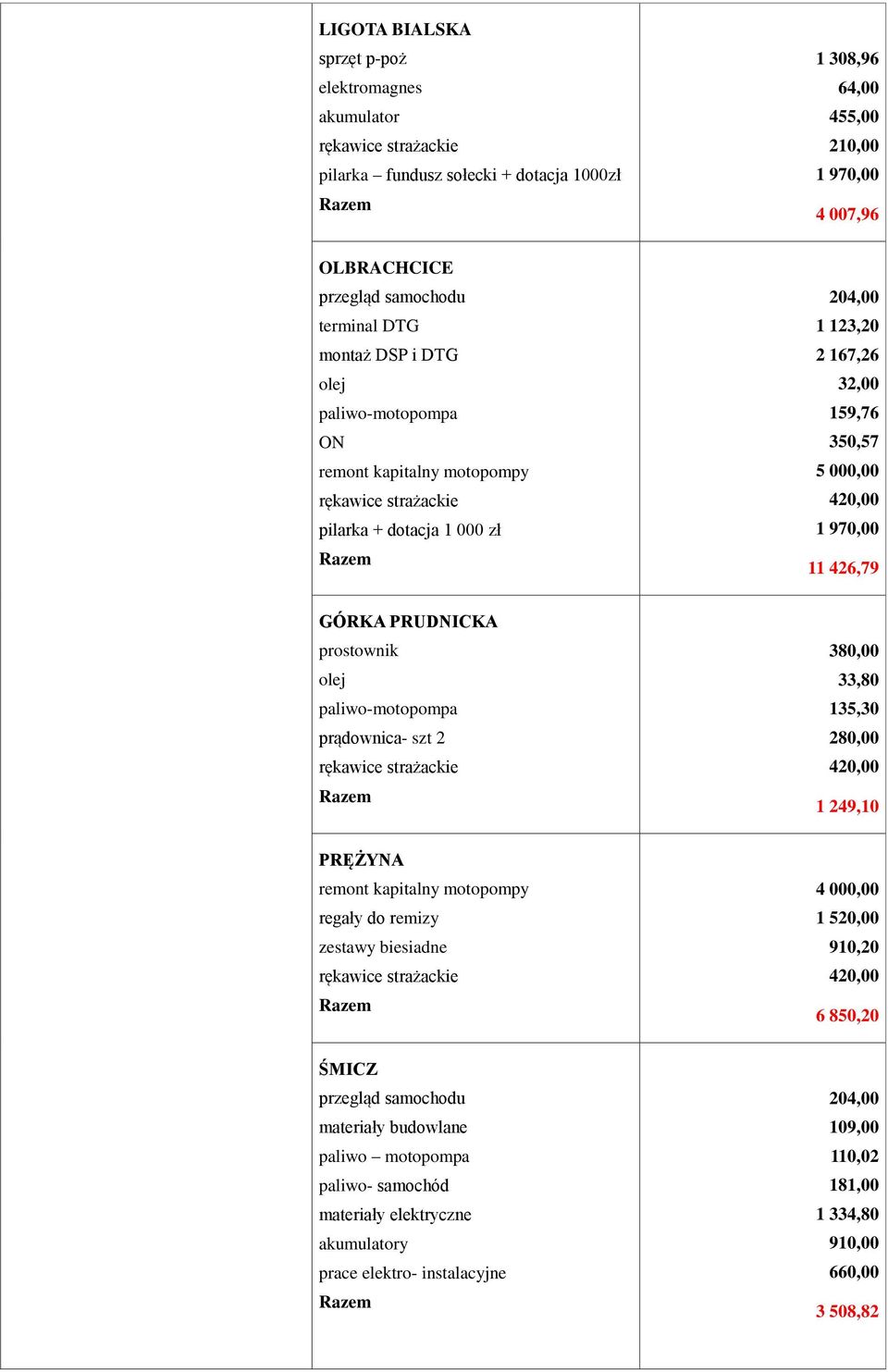 olej paliwo-motopompa prądownica- szt 2 380,00 33,80 135,30 280,00 1 249,10 PRĘŻYNA remont kapitalny motopompy regały do remizy zestawy biesiadne 4 000,00 1 520,00 910,20 6 850,20 ŚMICZ