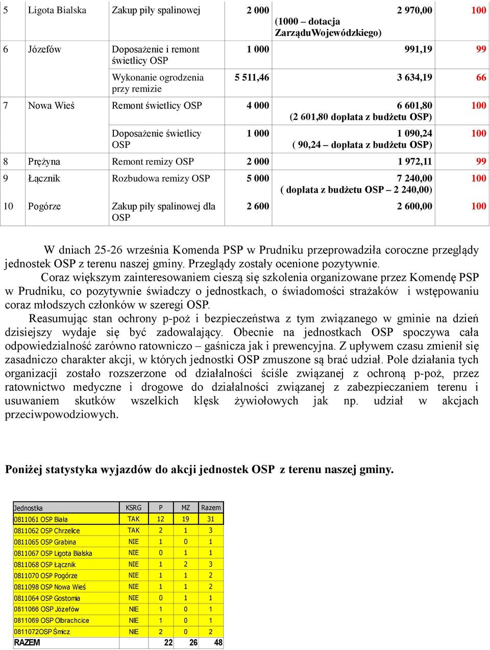 99 9 Łącznik Rozbudowa remizy OSP 5 000 7 240,00 ( dopłata z budżetu OSP 2 240,00) 10 Pogórze Zakup piły spalinowej dla OSP 2 600 2 600,00 W dniach 25-26 września Komenda PSP w Prudniku