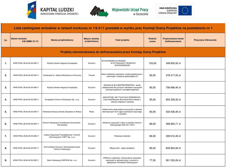 dofinansowania przez Komisję Oceny Projektów 1. WND-POKL.09.04.00-32-050/11 WyŜsza Szkoła Integracji Europejskiej WYCHOWAWCA A/I RODZIC W SYTUACJACH TRUDNYCH WYCHOWAWCZO 103,00 349 605,43 zł 2.