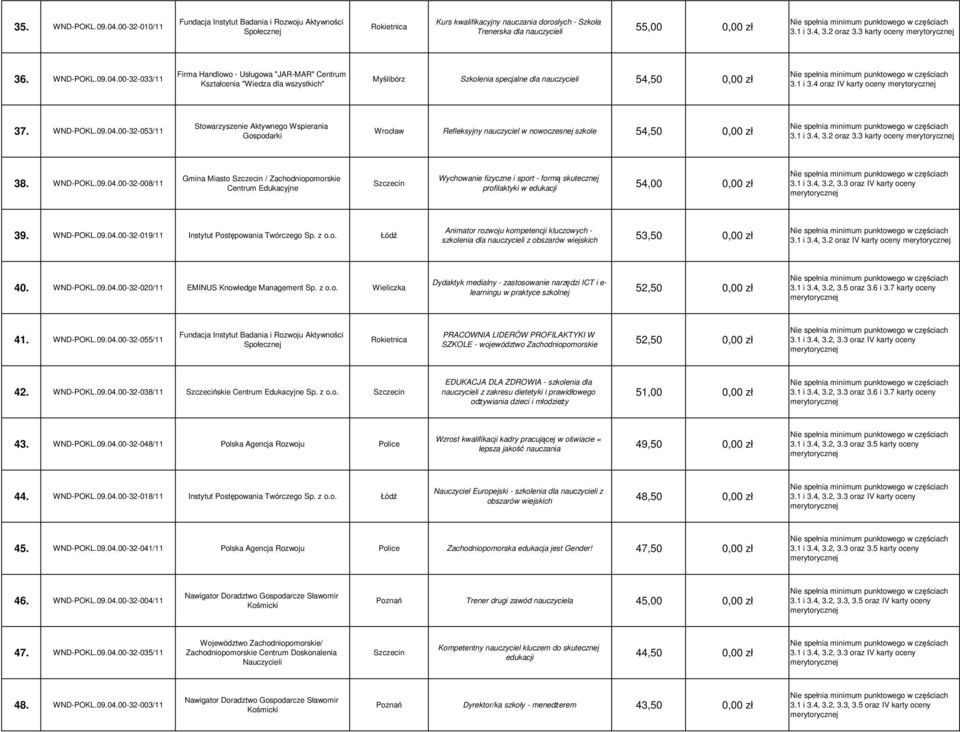 3 karty oceny 38. WND-POKL.09.04.00-32-008/11 Gmina Miasto / Zachodniopomorskie Centrum Edukacyjne Wychowanie fizyczne i sport - formą skutecznej profilaktyki w edukacji 54,00 0,00 zł 39. WND-POKL.09.04.00-32-019/11 Instytut Postępowania Twórczego Sp.