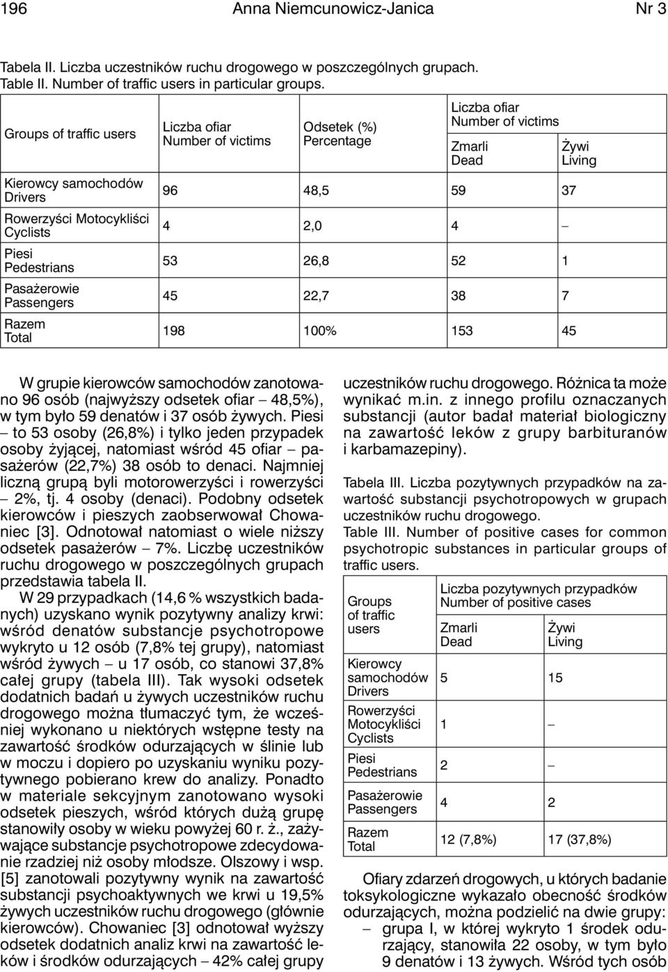 198 100% 153 45 W grupie kierowców samochodów zanotowano 96 osób (najwyższy odsetek ofiar 48,5%), w tym było 59 denatów i 37 osób żywych.