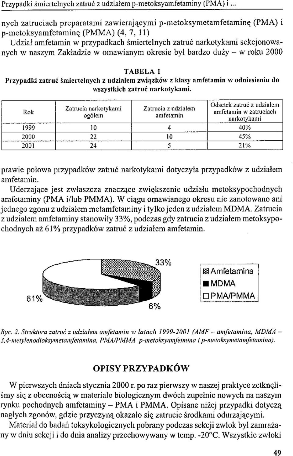 naszym Zakładzie w omawianym okresie był bardzo duży - w roku 2000 TABELA l Przypadki zatruć śmiertelnych z udziałem związków z klasy amfetamin w odniesieniu do wszystkich zatruć narkotykami.