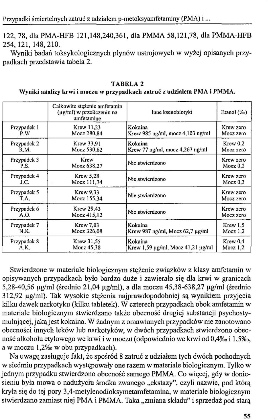 Całkowite stężenie amfetamin (Jlg/ml) w przeliczeniu na hmc ksenobiotyki Etanol (%,) amfetaminę Przypadek 1 Krew 11,23 Kokaina Krew zero P.