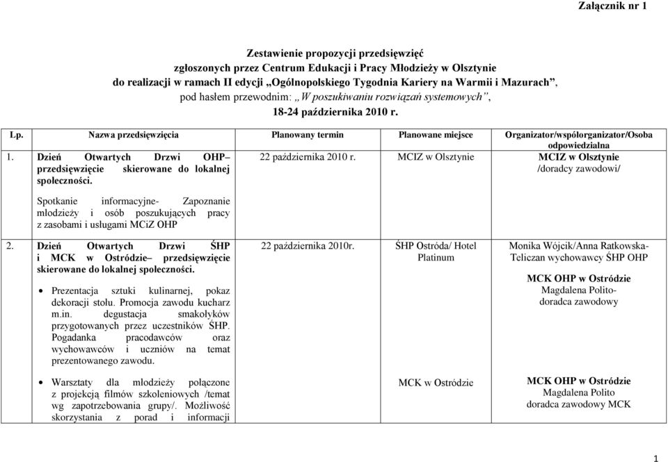 Nazwa przedsięwzięcia Planowany termin Planowane miejsce Organizator/współorganizator/Osoba odpowiedzialna 1. Dzień Otwartych Drzwi OHP 22 października 2010 r.