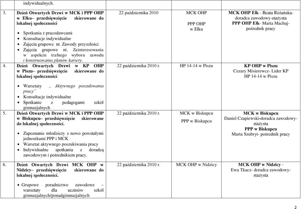 Dzień Otwartych Drzwi w KP OHP w Piszu przedsięwzięcie skierowane do lokalnej społeczności 22 października 2010 MCK OHP PPP OHP w Ełku MCK OHP Ełk - Beata Różańskadoradca -stażysta PPP OHP Ełk- Marta