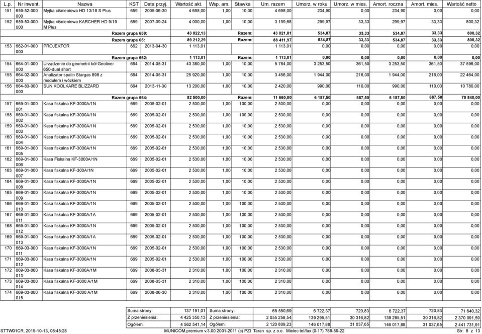 PROJEKTOR 662 2013-04-30 1 113,01 1 113,01 Razem grupa 662: 1 113,01 Razem: 1 113,01 154 664-01- Urządzenie do geometrii kół Geoliner 664 2014-05-31 43 38 1,00 1 5 784,00 3 253,50 361,50 3 253,50