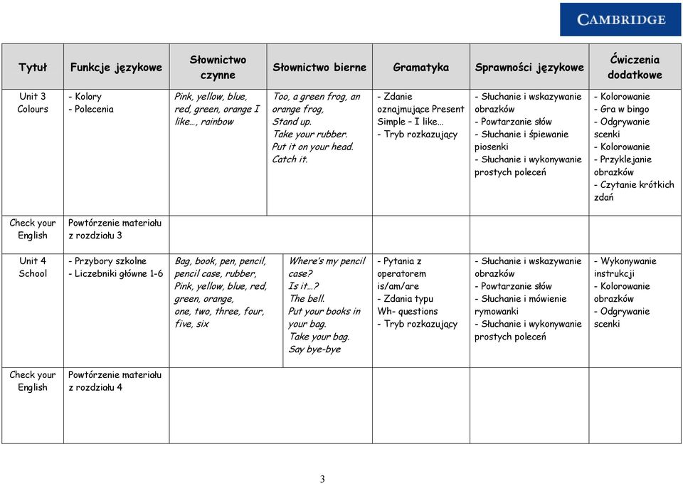 - Zdanie oznajmujące Present Simple I like - Słuchanie i wykonywanie prostych poleceń - Gra w bingo - Przyklejanie - Czytanie krótkich zdań z rozdziału 3 Unit 4 School - Przybory szkolne - Liczebniki