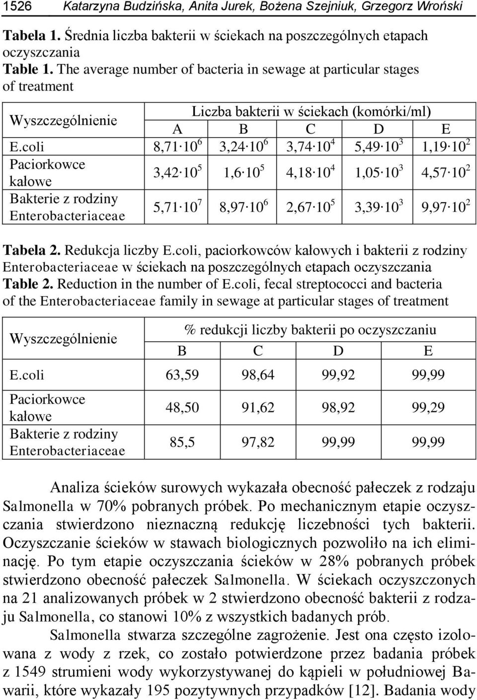 coli 8,71 10 6 3,24 10 6 3,74 10 4 5,49 10 3 1,19 10 2 Paciorkowce kałowe 3,42 10 5 1,6 10 5 4,18 10 4 1,05 10 3 4,57 10 2 Bakterie z rodziny Enterobacteriaceae 5,71 10 7 8,97 10 6 2,67 10 5 3,39 10