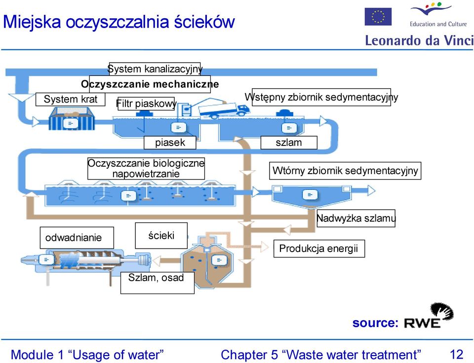 napowietrzanie szlam Wtórny zbiornik sedymentacyjny odwadnianie ścieki Nadwyżka szlamu