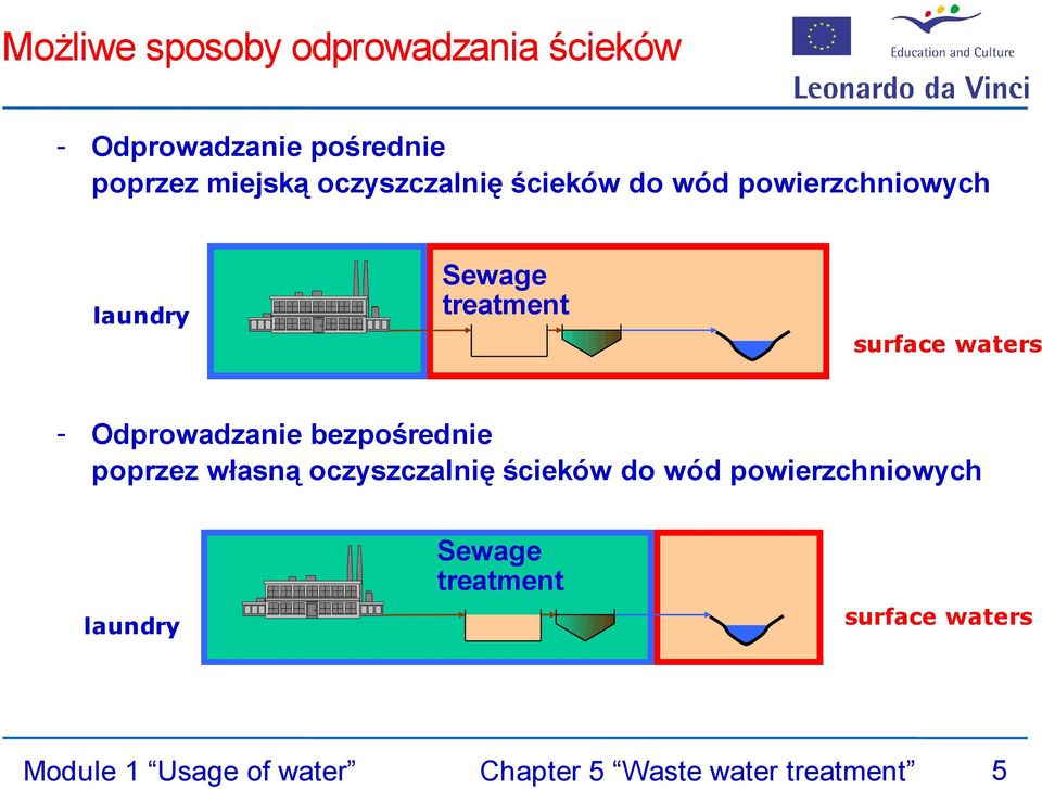 Odprowadzanie bezpośrednie poprzez własną oczyszczalnię ścieków do wód powierzchniowych