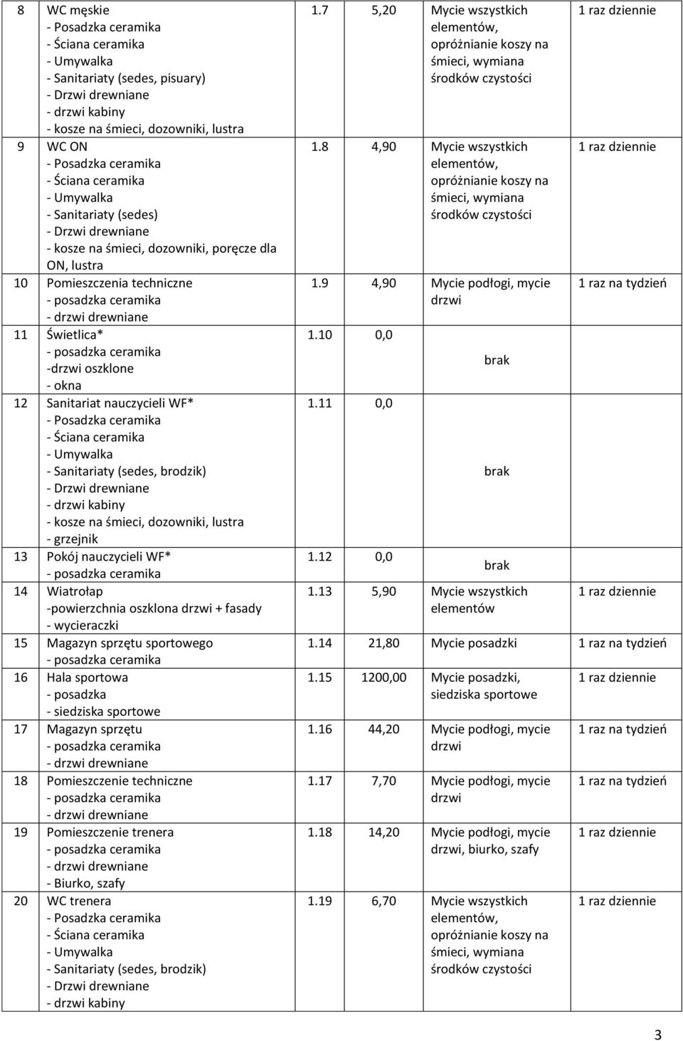 nauczycieli WF* 4 Wiatrołap -powierzchnia oszklona drzwi + fasady - wycieraczki 5 Magazyn sprzętu sportowego 6 Hala sportowa - posadzka - siedziska sportowe 7 Magazyn sprzętu 8 Pomieszczenie