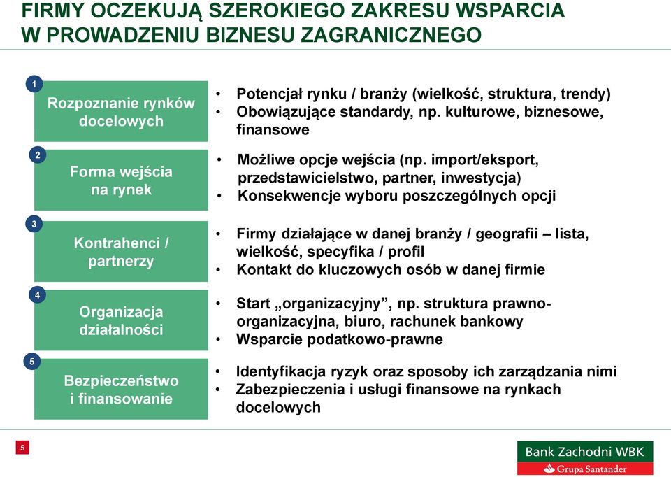 import/eksport, przedstawicielstwo, partner, inwestycja) Konsekwencje wyboru poszczególnych opcji Firmy działające w danej branży / geografii lista, wielkość, specyfika / profil Kontakt do kluczowych
