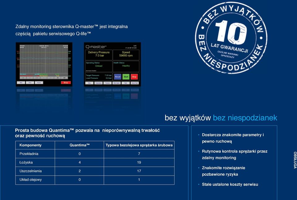 Układ olejowy Quantima 0 4 2 0 Typowa bezolejowa sprężarka śrubowa 7 19 17 1 Dostarcza znakomite parametry i pewno ruchową