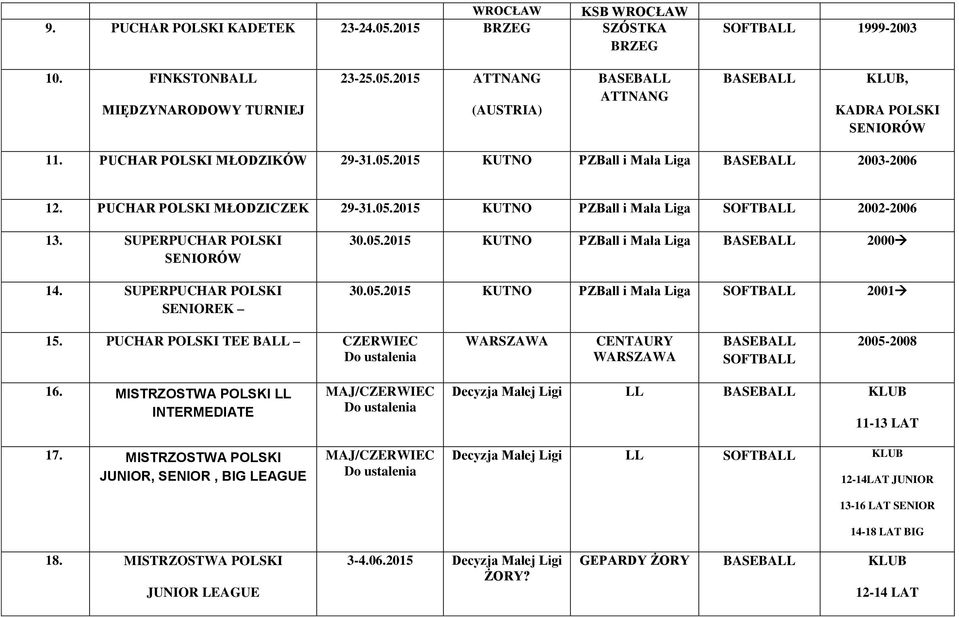 SUPERPUCHAR POLSKI SENIOREK 30.05.2015 KUTNO PZBall i Mała Liga 2000 30.05.2015 KUTNO PZBall i Mała Liga SOFTBALL 2001 15. PUCHAR POLSKI TEE BALL CZERWIEC Do ustalenia CENTAURY SOFTBALL 2005-2008 16.