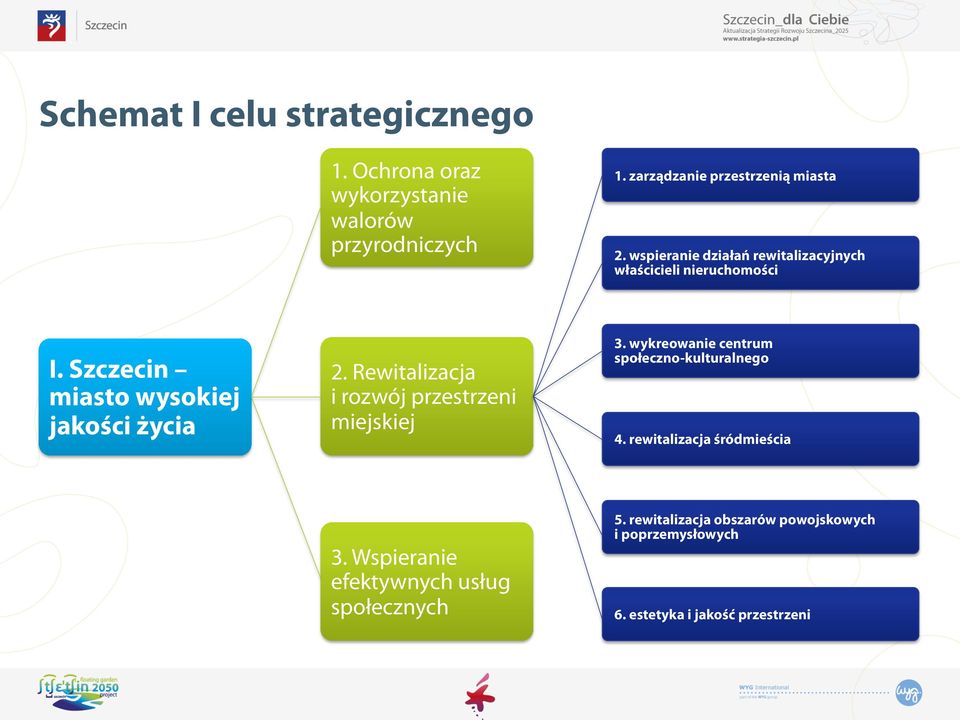 Rewitalizacja i rozwój przestrzeni miejskiej 3. wykreowanie centrum społeczno-kulturalnego 4.