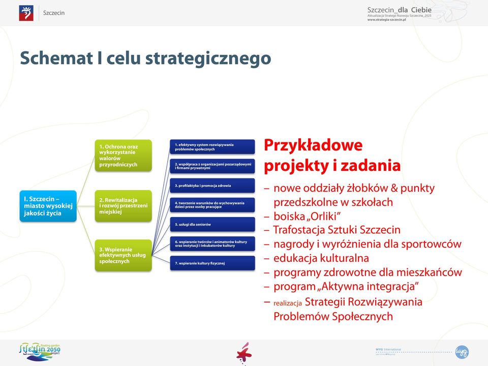 Wspieranie efektywnych usług społecznych 3. profilaktyka i promocja zdrowia 4. tworzenie warunków do wychowywania dzieci przez osoby pracujące 5. usługi dla seniorów 6.