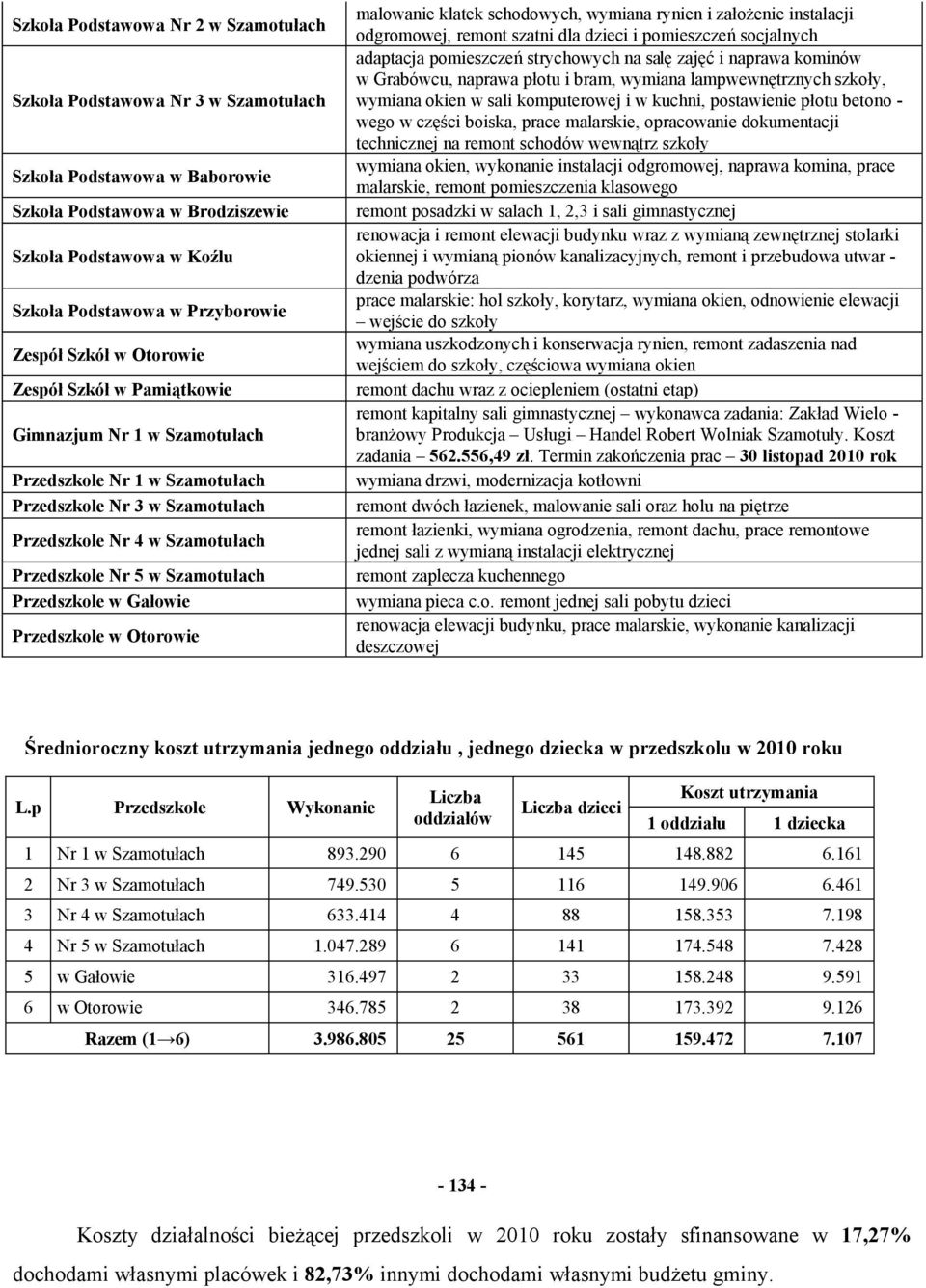 Szamotułach Przedszkole w Gałowie Przedszkole w Otorowie malowanie klatek schodowych, wymiana rynien i założenie instalacji odgromowej, remont szatni dla dzieci i pomieszczeń socjalnych adaptacja