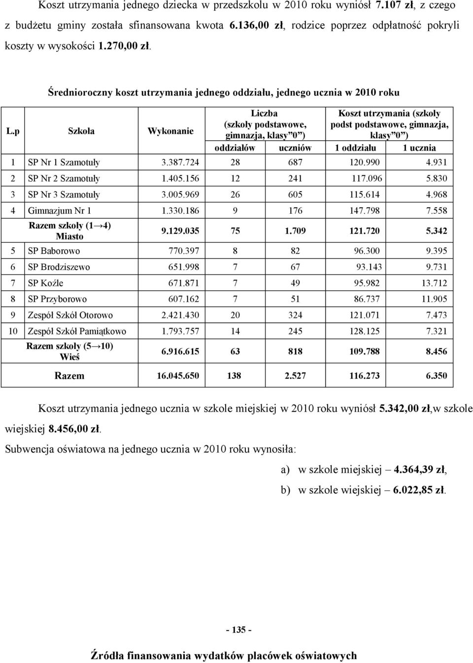 p Szkoła Wykonanie Liczba (szkoły podstawowe, gimnazja, klasy 0 ) Koszt utrzymania (szkoły podst podstawowe, gimnazja, klasy 0 ) oddziałów uczniów 1 oddziału 1 ucznia 1 SP Nr 1 Szamotuły 3.387.