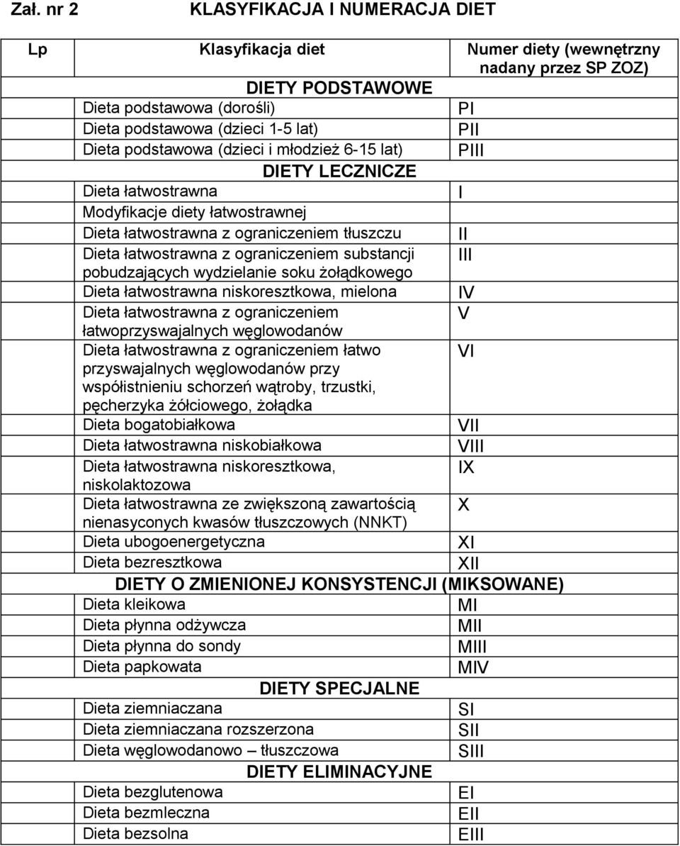 substancji III pobudzających wydzielanie soku żołądkowego Dieta łatwostrawna niskoresztkowa, mielona IV Dieta łatwostrawna z ograniczeniem V łatwoprzyswajalnych węglowodanów Dieta łatwostrawna z
