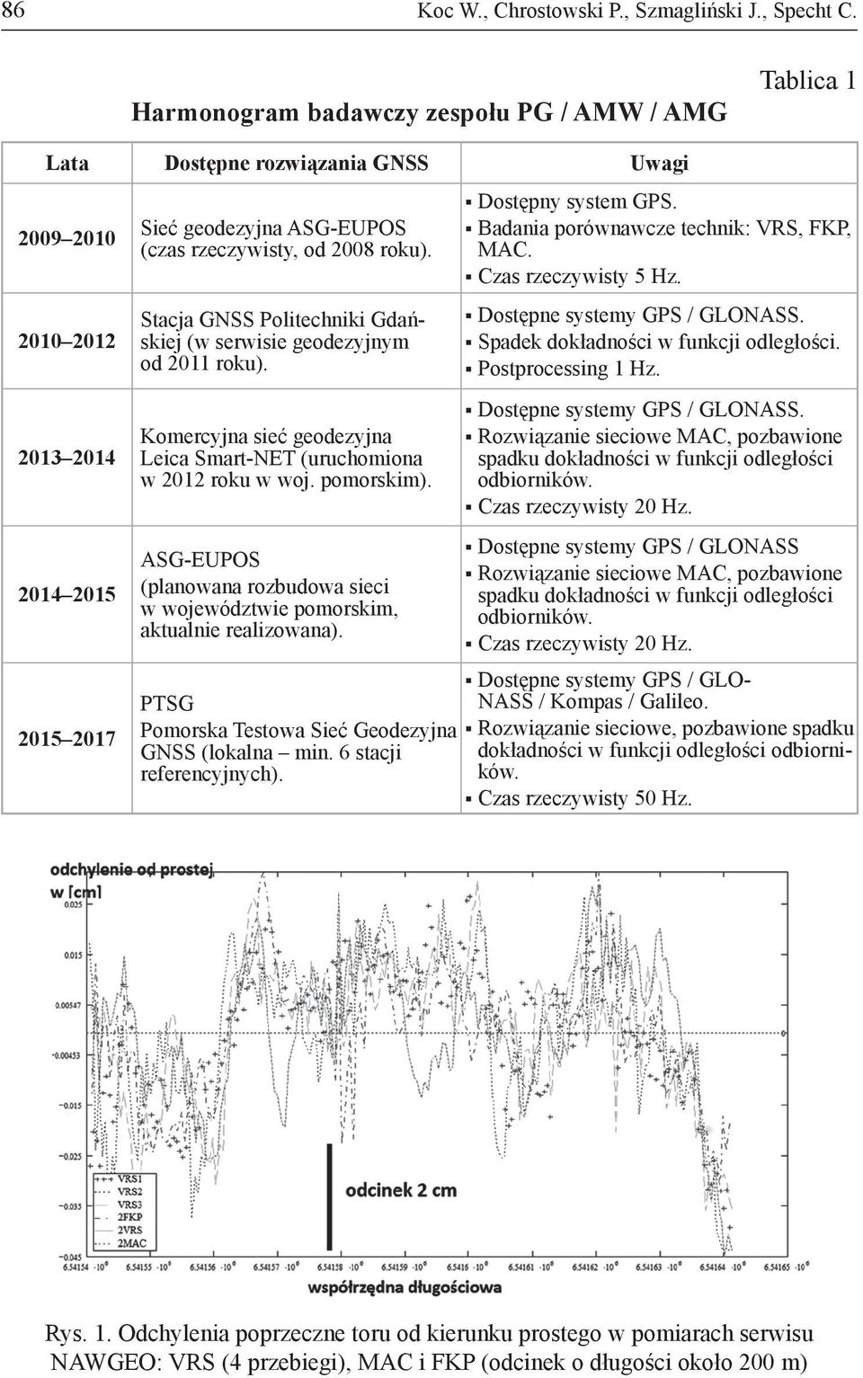 Stacja GNSS Politechniki Gdańskiej (w serwisie geodezyjnym od 2011 roku). Komercyjna sieć geodezyjna Leica Smart-NET (uruchomiona w 2012 roku w woj. pomorskim).
