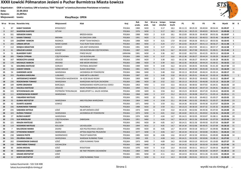 00:26:10 00:40:53 00:55:46 01:10:34 4 5 320 ZAGÓRNY MARCIN RADNICA SPORT TEAM RADNICA POLSKA 1988 M20 4 3:21 17,9 00:12:02 00:26:36 00:41:13 00:55:56 01:10:43 5 6 293 URBAN ARTUR NAWE IGANIE YULO RUN