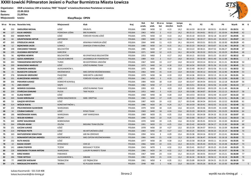 42 45 302 WEDER PIOTR ŁÓDŹ FOREVER YOUNG ŁÓDŹ POLSKA 1976 M30 13 4:13 14,2 00:15:10 00:33:35 00:52:18 01:10:57 01:29:05 43 46 66 GRUNTKOWSKI ARTUR ANTONIEW POLSKA 1969 M40 10 4:13 14,2 00:14:54