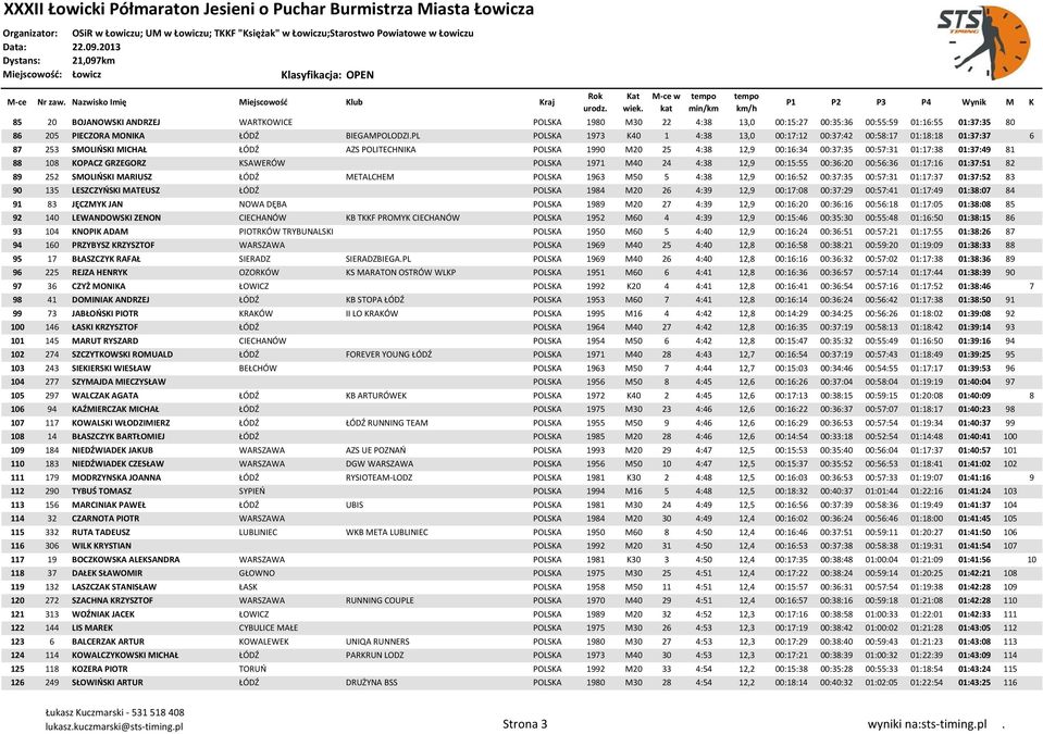 81 88 108 KOPACZ GRZEGORZ KSAWERÓW POLSKA 1971 M40 24 4:38 12,9 00:15:55 00:36:20 00:56:36 01:17:16 01:37:51 82 89 252 SMOLIŃSKI MARIUSZ ŁÓDŹ METALCHEM POLSKA 1963 M50 5 4:38 12,9 00:16:52 00:37:35