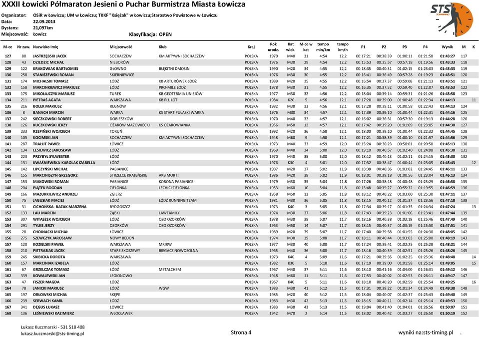 ROMAN SKIERNIEWICE POLSKA 1976 M30 30 4:55 12,2 00:16:41 00:36:49 00:57:28 01:19:23 01:43:51 120 131 174 MICHALSKI TOMASZ ŁÓDŹ KB ARTURÓWEK ŁÓDŹ POLSKA 1989 M20 35 4:55 12,2 00:16:54 00:37:37