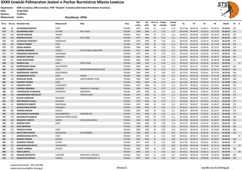 11,3 00:19:12 00:42:20 01:05:47 01:29:57 01:51:41 156 173 194 OLEJNICZAK WOJCIECH WARSZAWA POLSKA 1974 M30 45 5:18 11,3 00:16:59 00:39:13 01:02:19 01:26:08 01:51:45 157 174 284 TOMICKI ROBERT ŁÓDŹ