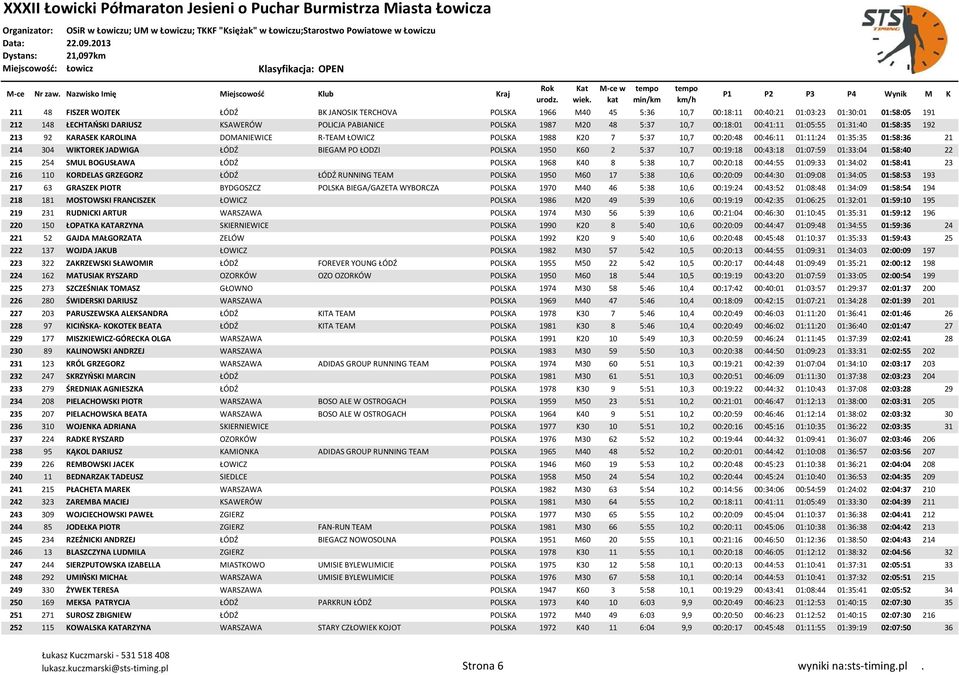 WIKTOREK JADWIGA ŁÓDŹ BIEGAM PO ŁODZI POLSKA 1950 K60 2 5:37 10,7 00:19:18 00:43:18 01:07:59 01:33:04 01:58:40 22 215 254 SMUL BOGUSŁAWA ŁÓDŹ POLSKA 1968 K40 8 5:38 10,7 00:20:18 00:44:55 01:09:33