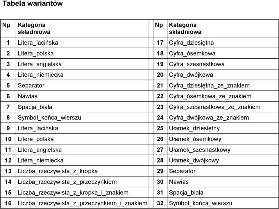 Cyfra_dwójkowa_ze_znakiem 9 Litera_lacińska 25 Ułamek_dziesiętny 10 Litera_polska 26 Ułamek_ósemkowy 11 Litera_angielska 27 Ułamek_szesnastkowy 12 Litera_niemiecka 28 Ułamek_dwójkowy 13